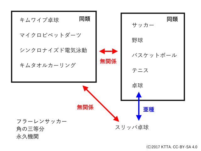 キムワイプ卓球の位置づけ